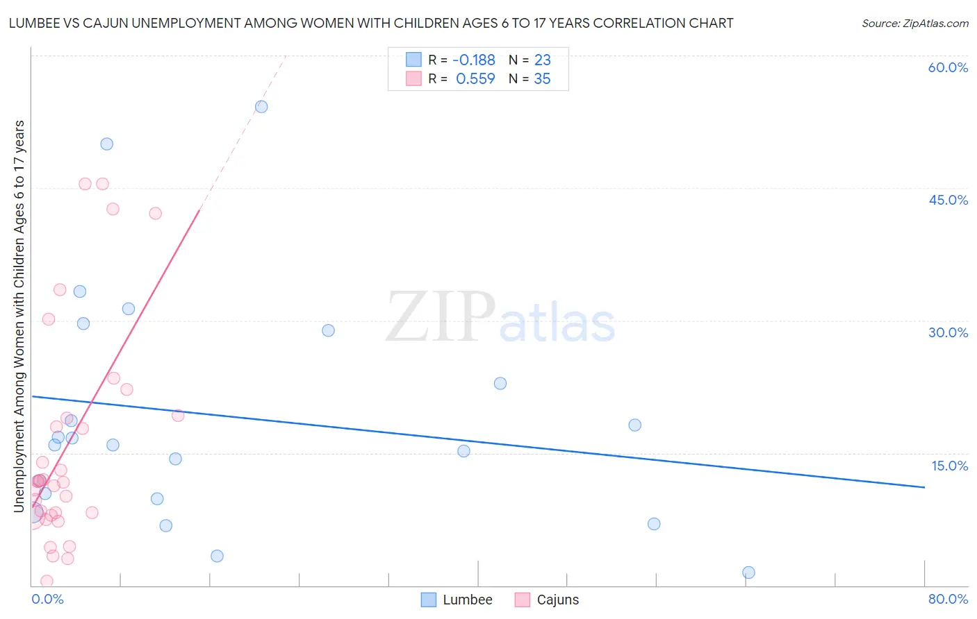 Lumbee vs Cajun Unemployment Among Women with Children Ages 6 to 17 years