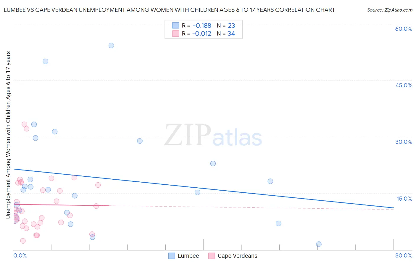 Lumbee vs Cape Verdean Unemployment Among Women with Children Ages 6 to 17 years