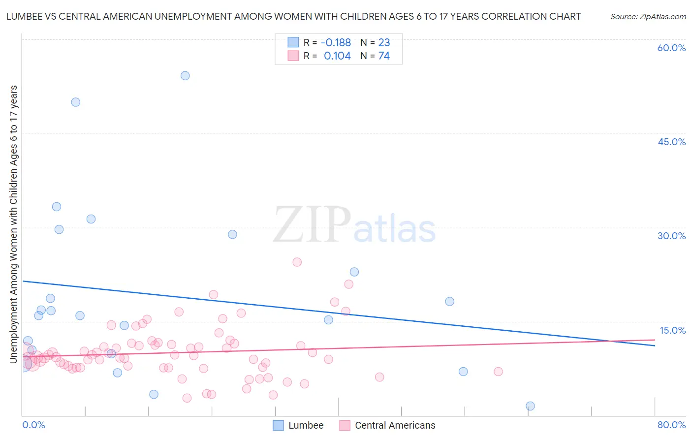Lumbee vs Central American Unemployment Among Women with Children Ages 6 to 17 years