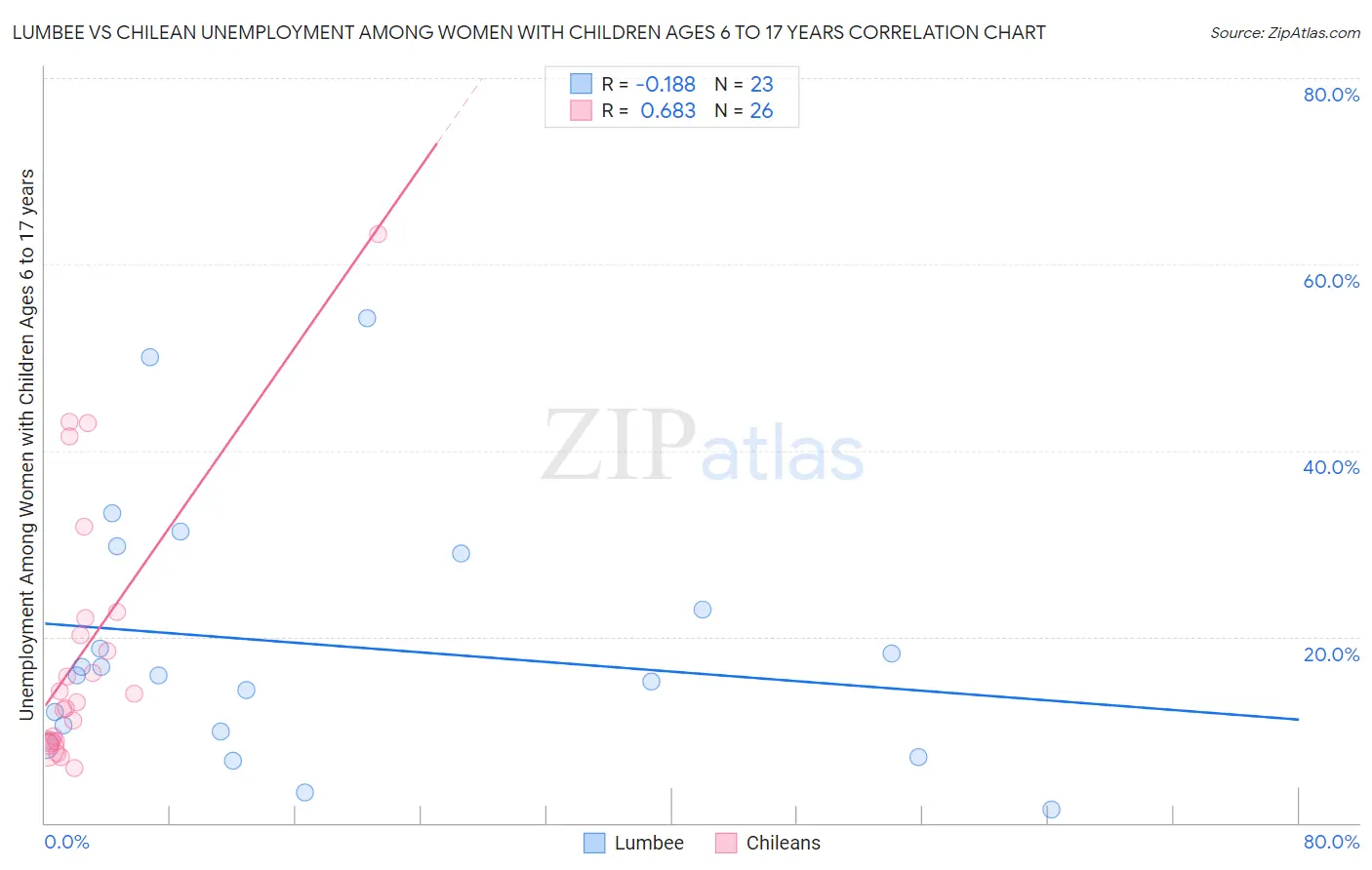 Lumbee vs Chilean Unemployment Among Women with Children Ages 6 to 17 years