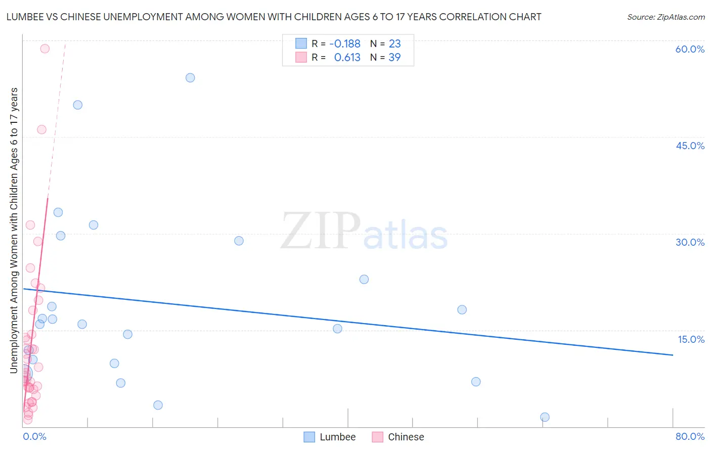 Lumbee vs Chinese Unemployment Among Women with Children Ages 6 to 17 years
