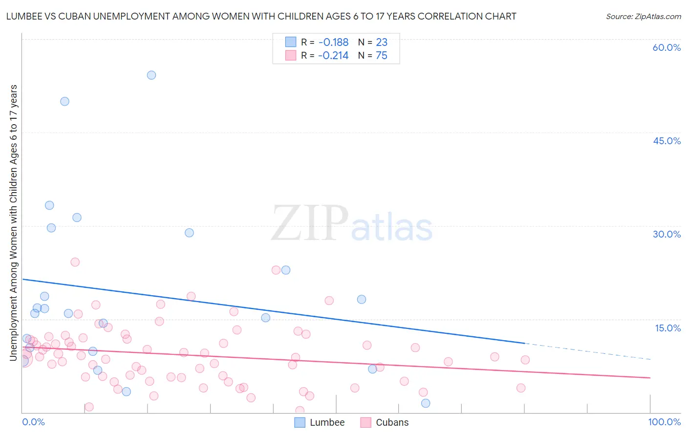 Lumbee vs Cuban Unemployment Among Women with Children Ages 6 to 17 years