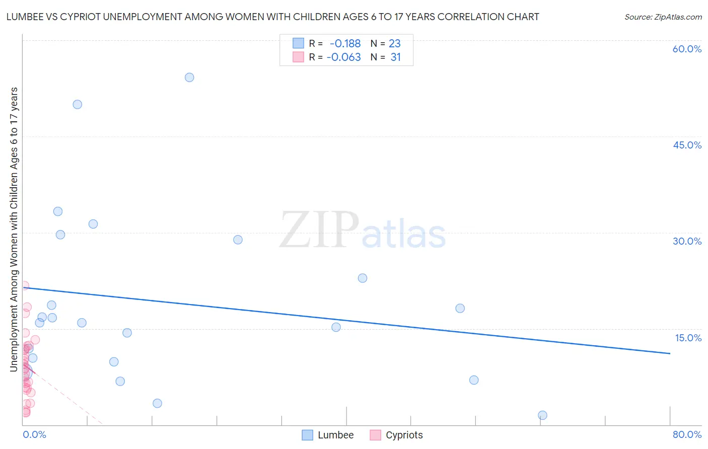 Lumbee vs Cypriot Unemployment Among Women with Children Ages 6 to 17 years