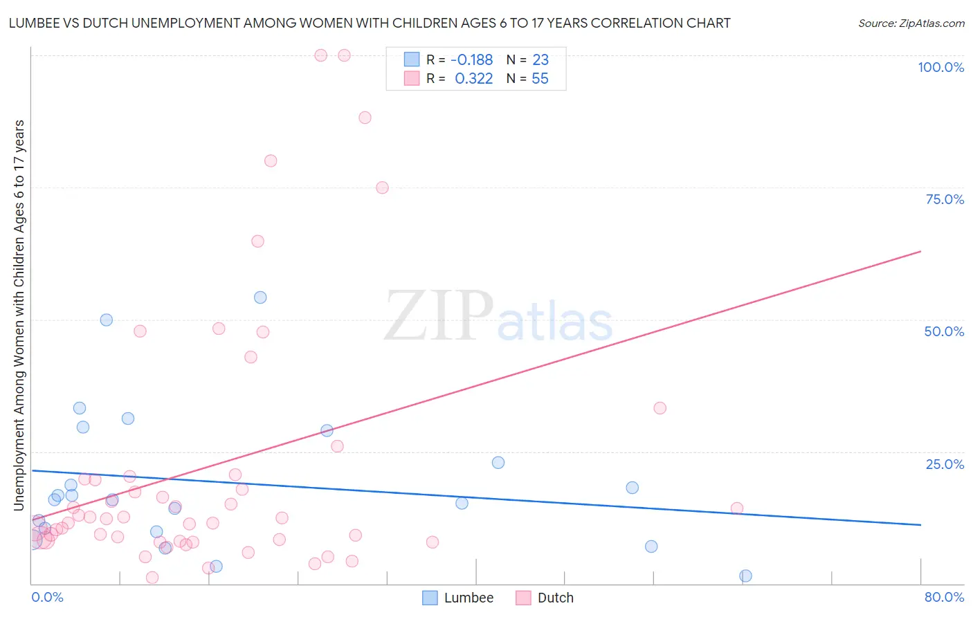 Lumbee vs Dutch Unemployment Among Women with Children Ages 6 to 17 years