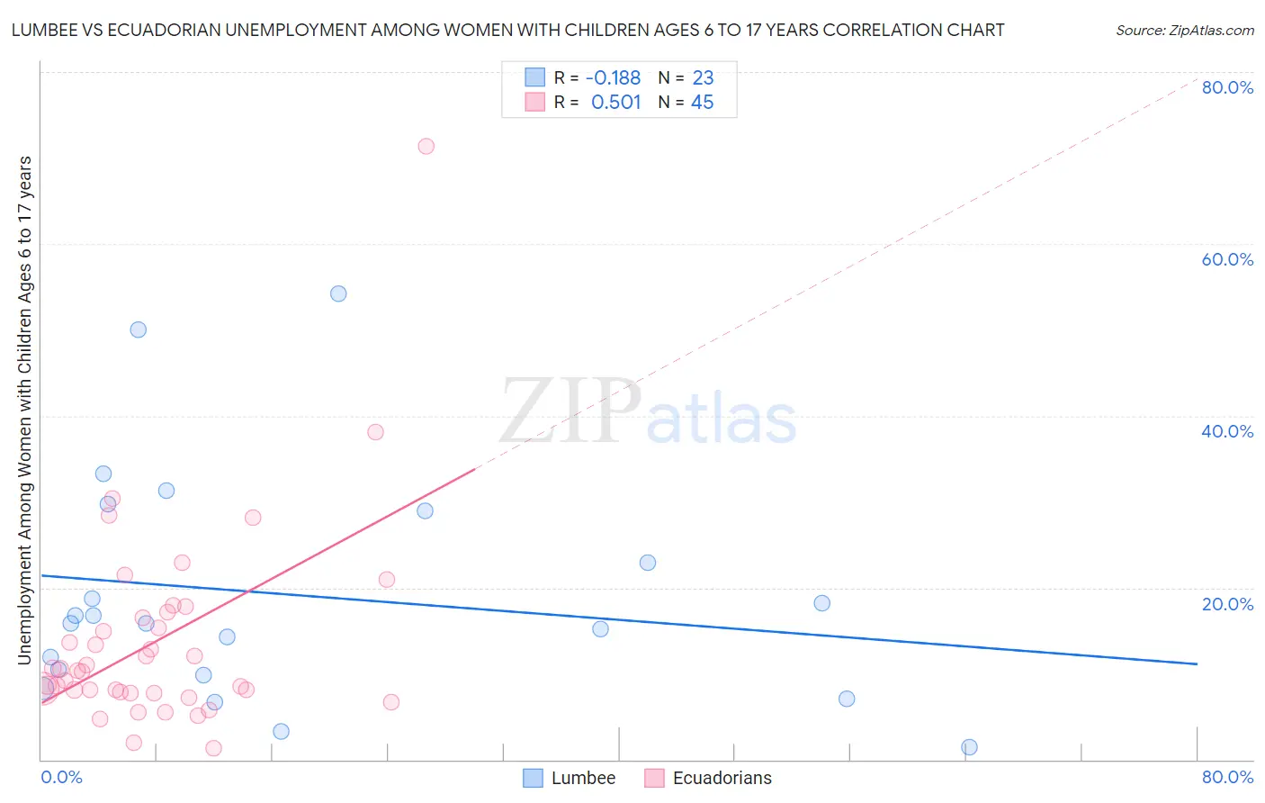 Lumbee vs Ecuadorian Unemployment Among Women with Children Ages 6 to 17 years