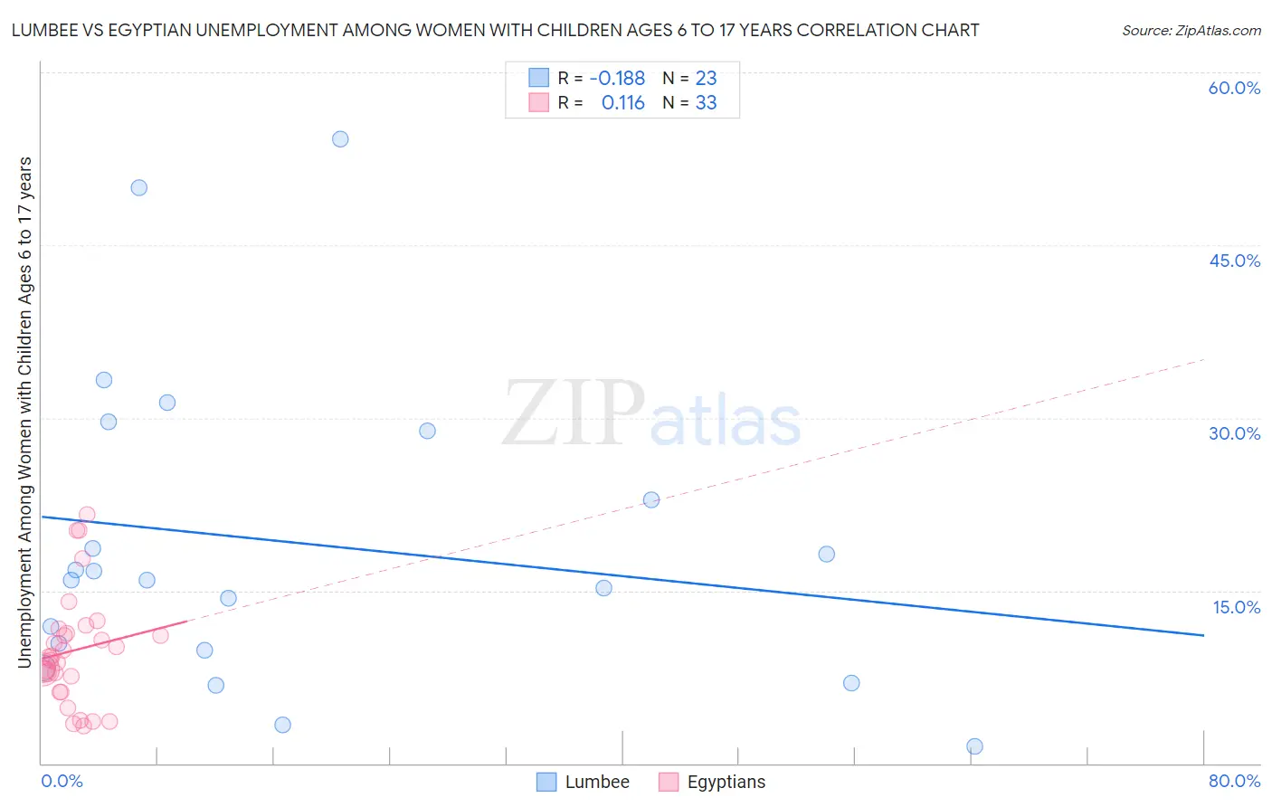 Lumbee vs Egyptian Unemployment Among Women with Children Ages 6 to 17 years