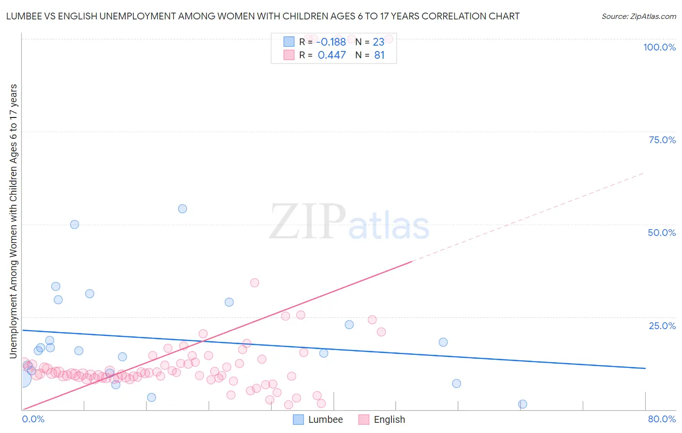 Lumbee vs English Unemployment Among Women with Children Ages 6 to 17 years