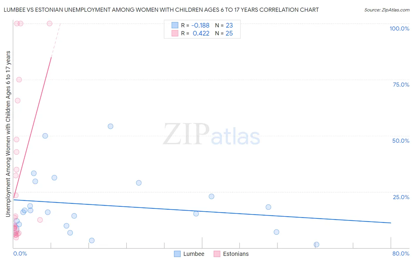 Lumbee vs Estonian Unemployment Among Women with Children Ages 6 to 17 years