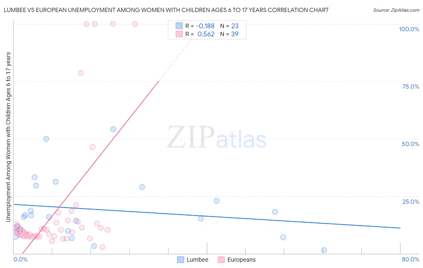 Lumbee vs European Unemployment Among Women with Children Ages 6 to 17 years