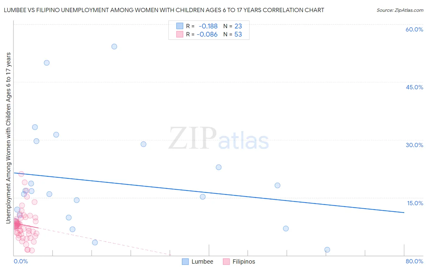 Lumbee vs Filipino Unemployment Among Women with Children Ages 6 to 17 years