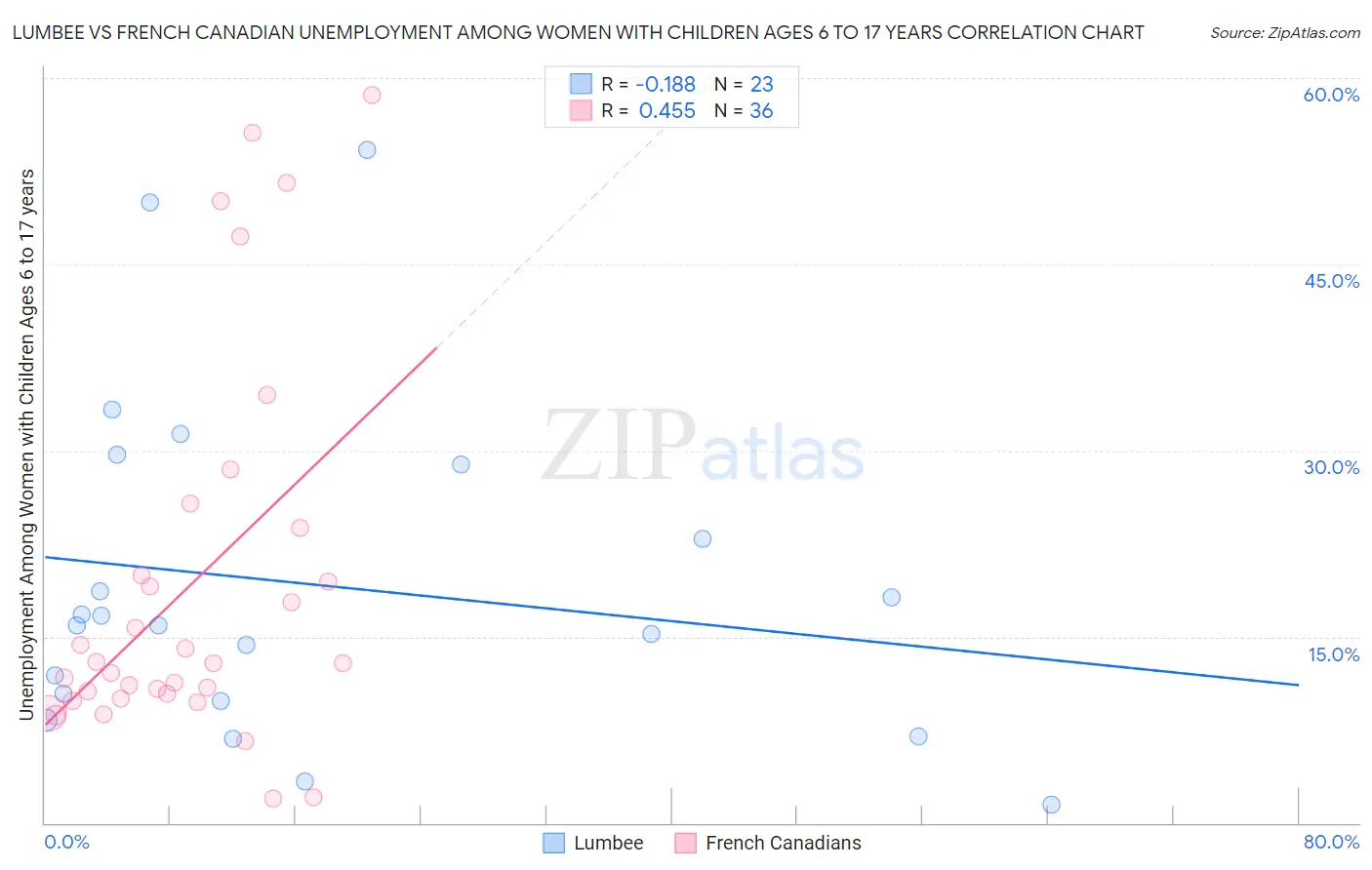Lumbee vs French Canadian Unemployment Among Women with Children Ages 6 to 17 years