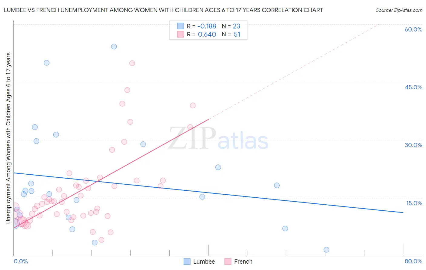 Lumbee vs French Unemployment Among Women with Children Ages 6 to 17 years