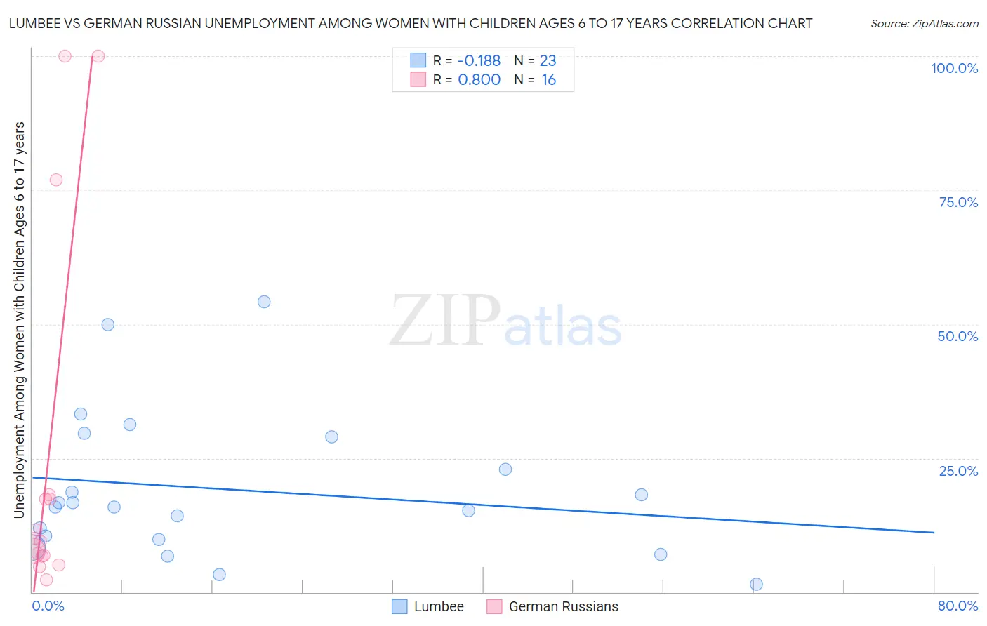 Lumbee vs German Russian Unemployment Among Women with Children Ages 6 to 17 years