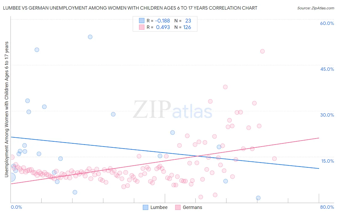 Lumbee vs German Unemployment Among Women with Children Ages 6 to 17 years