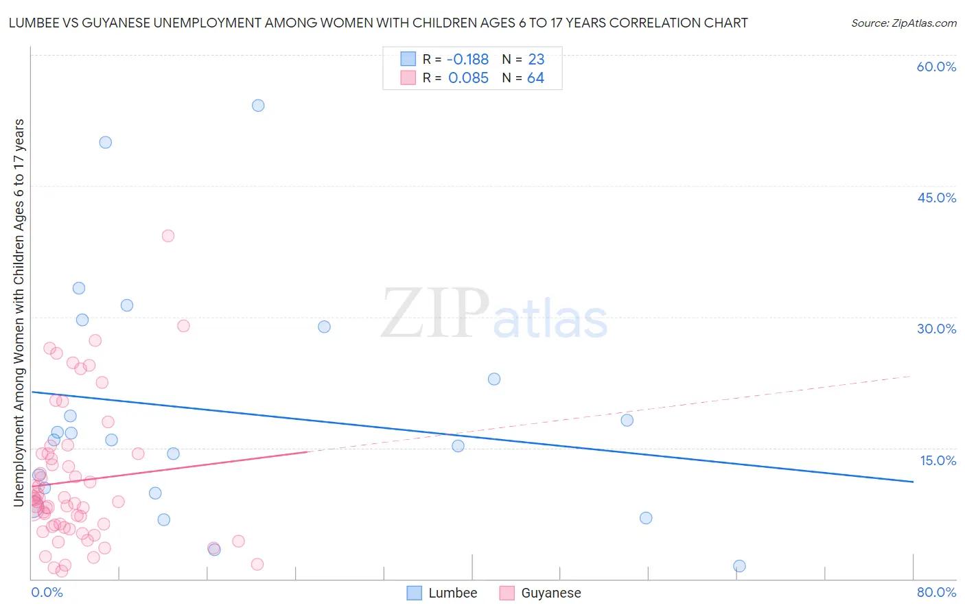 Lumbee vs Guyanese Unemployment Among Women with Children Ages 6 to 17 years