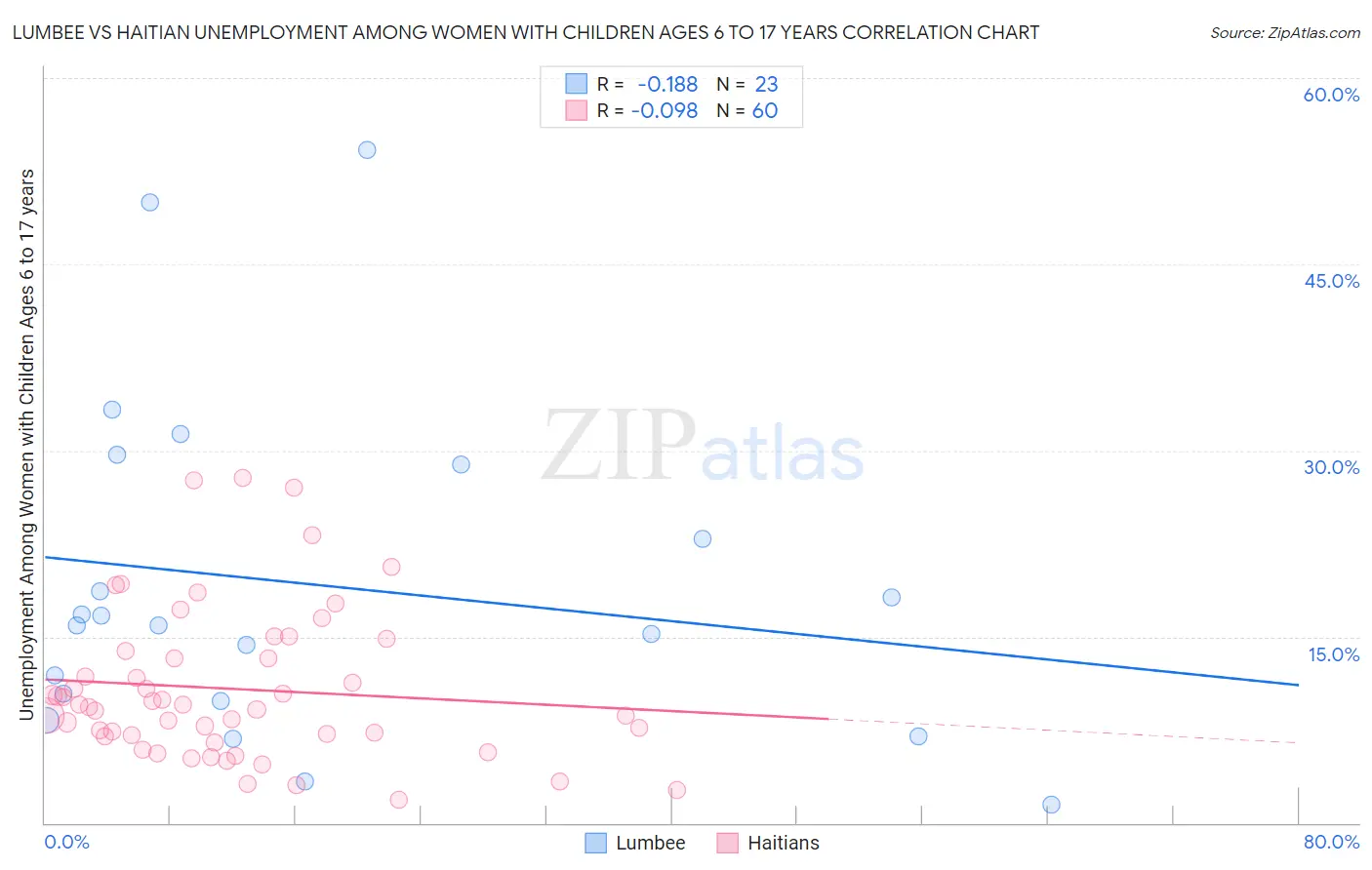 Lumbee vs Haitian Unemployment Among Women with Children Ages 6 to 17 years