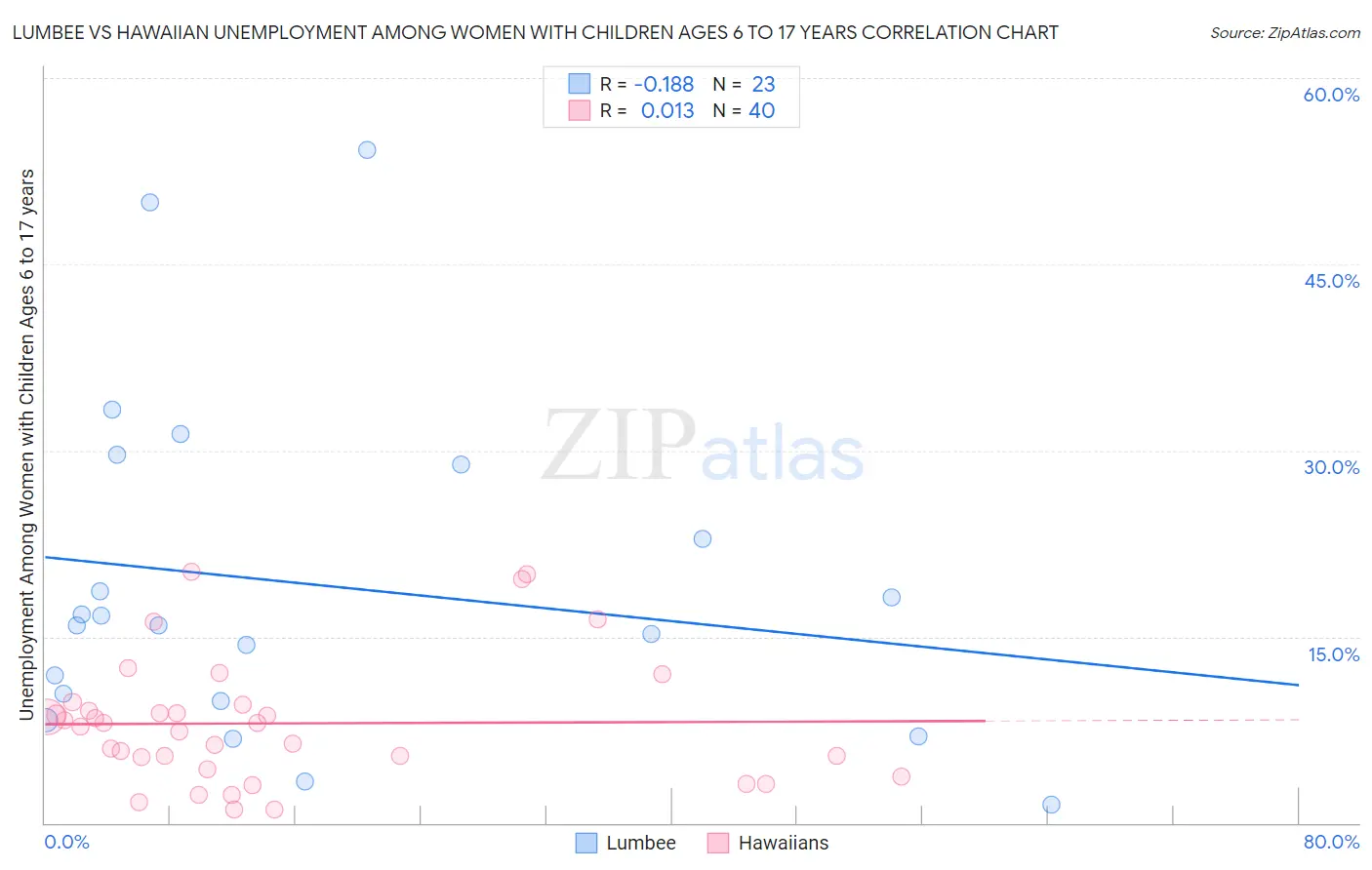 Lumbee vs Hawaiian Unemployment Among Women with Children Ages 6 to 17 years