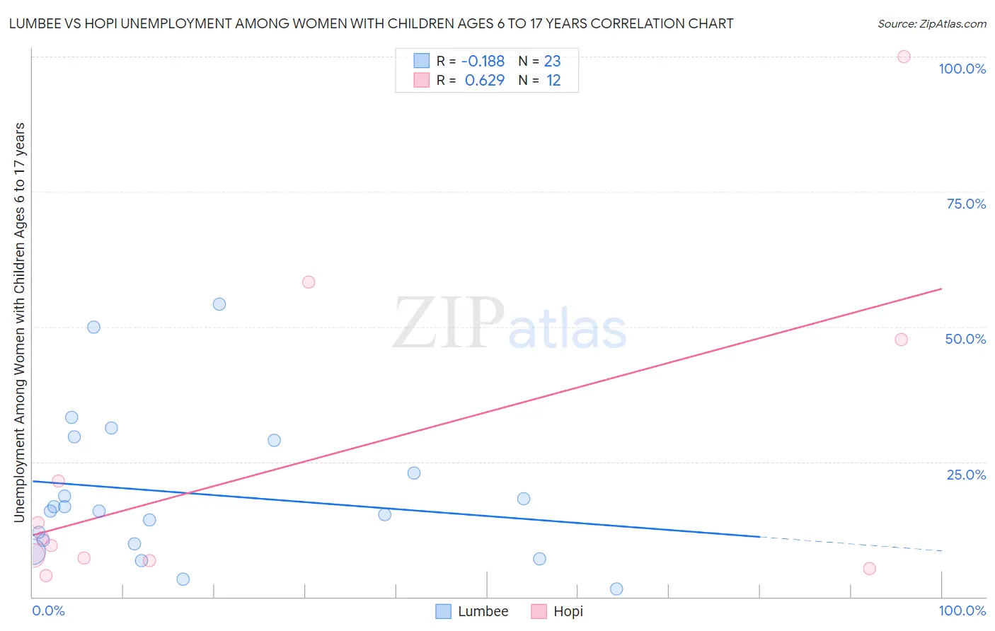 Lumbee vs Hopi Unemployment Among Women with Children Ages 6 to 17 years