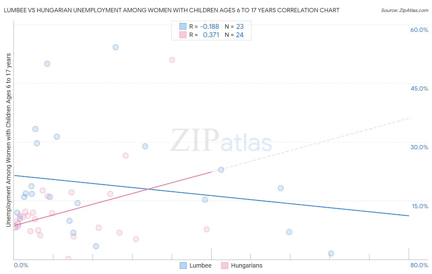 Lumbee vs Hungarian Unemployment Among Women with Children Ages 6 to 17 years