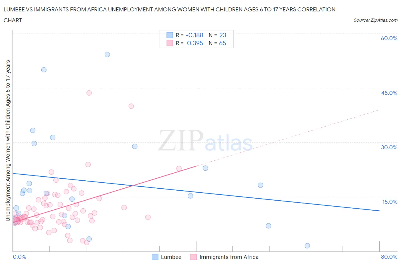 Lumbee vs Immigrants from Africa Unemployment Among Women with Children Ages 6 to 17 years