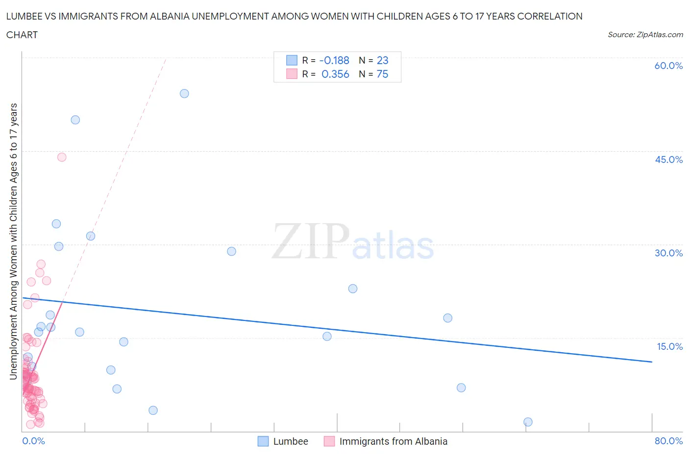 Lumbee vs Immigrants from Albania Unemployment Among Women with Children Ages 6 to 17 years