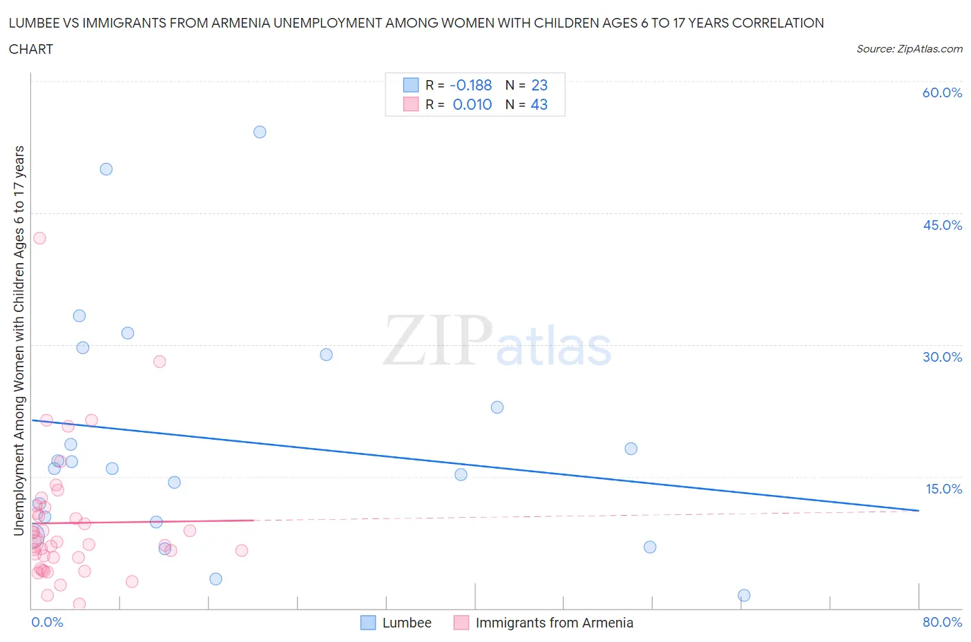 Lumbee vs Immigrants from Armenia Unemployment Among Women with Children Ages 6 to 17 years