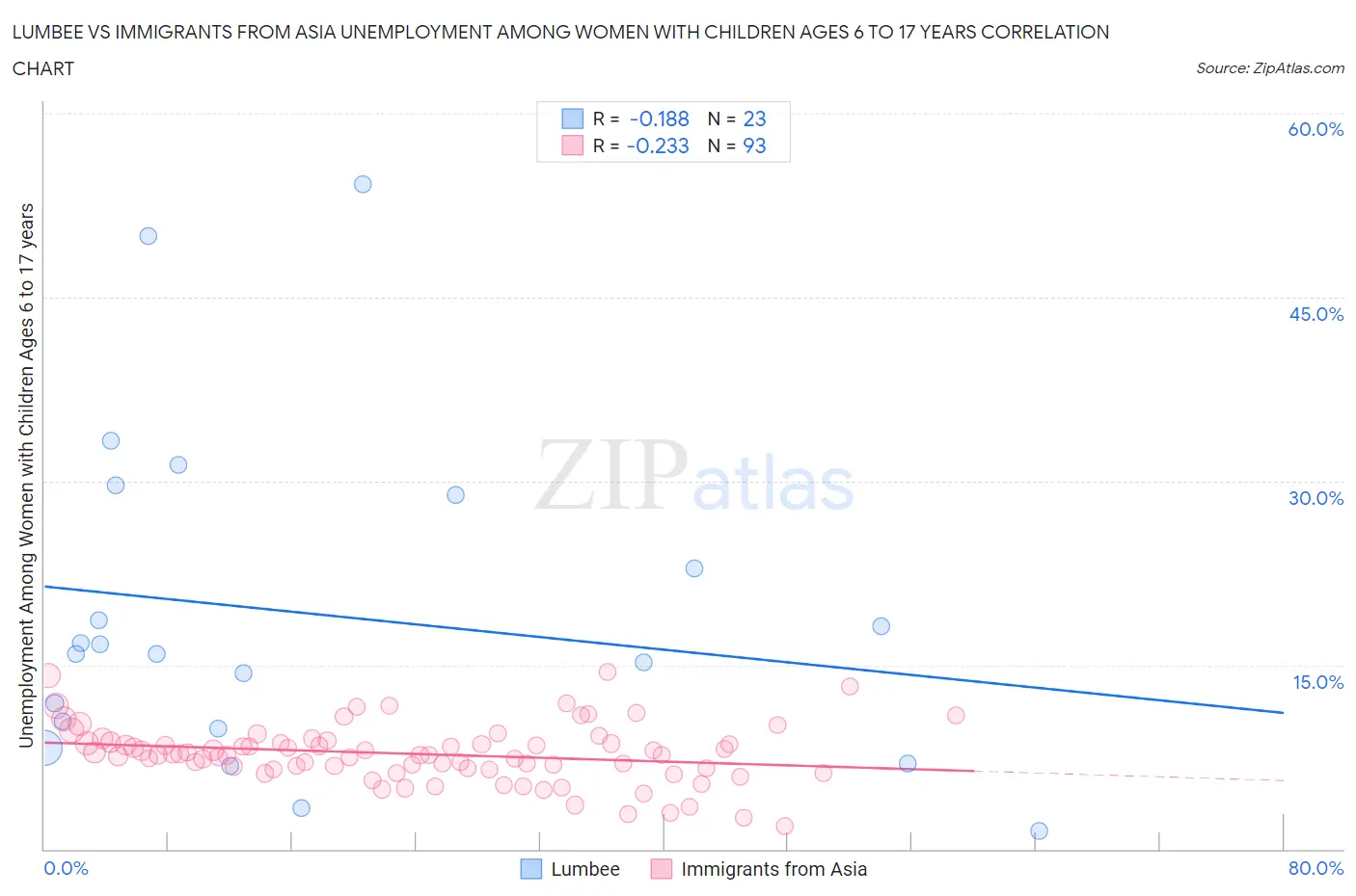 Lumbee vs Immigrants from Asia Unemployment Among Women with Children Ages 6 to 17 years