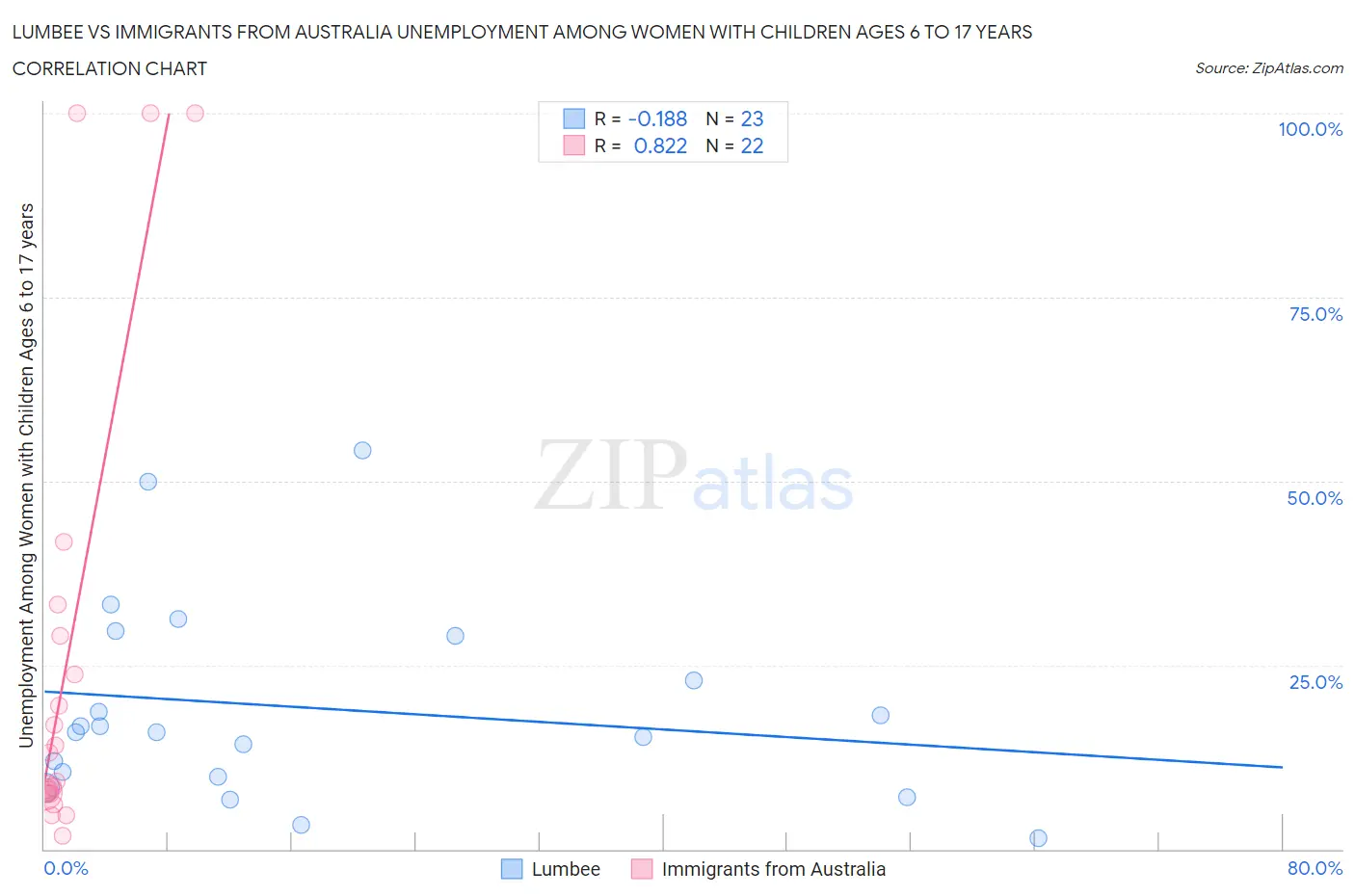 Lumbee vs Immigrants from Australia Unemployment Among Women with Children Ages 6 to 17 years
