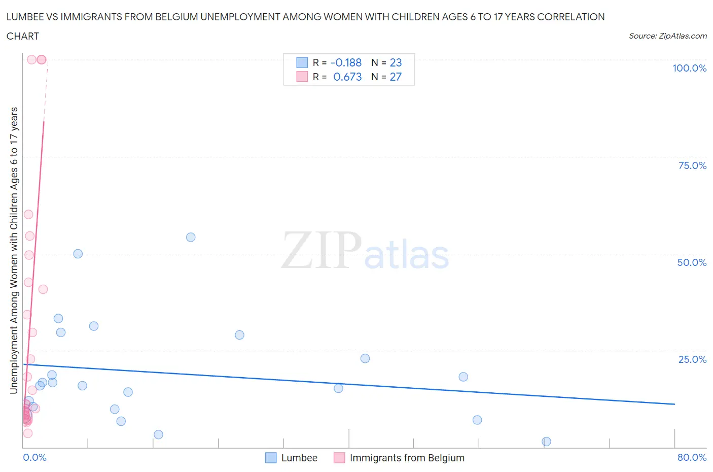 Lumbee vs Immigrants from Belgium Unemployment Among Women with Children Ages 6 to 17 years