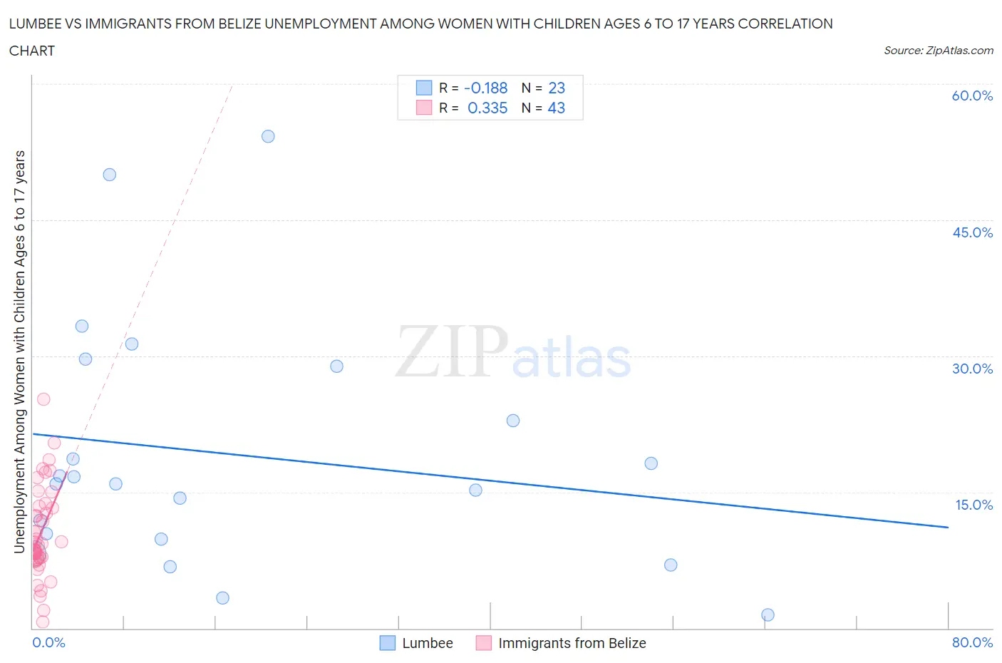 Lumbee vs Immigrants from Belize Unemployment Among Women with Children Ages 6 to 17 years