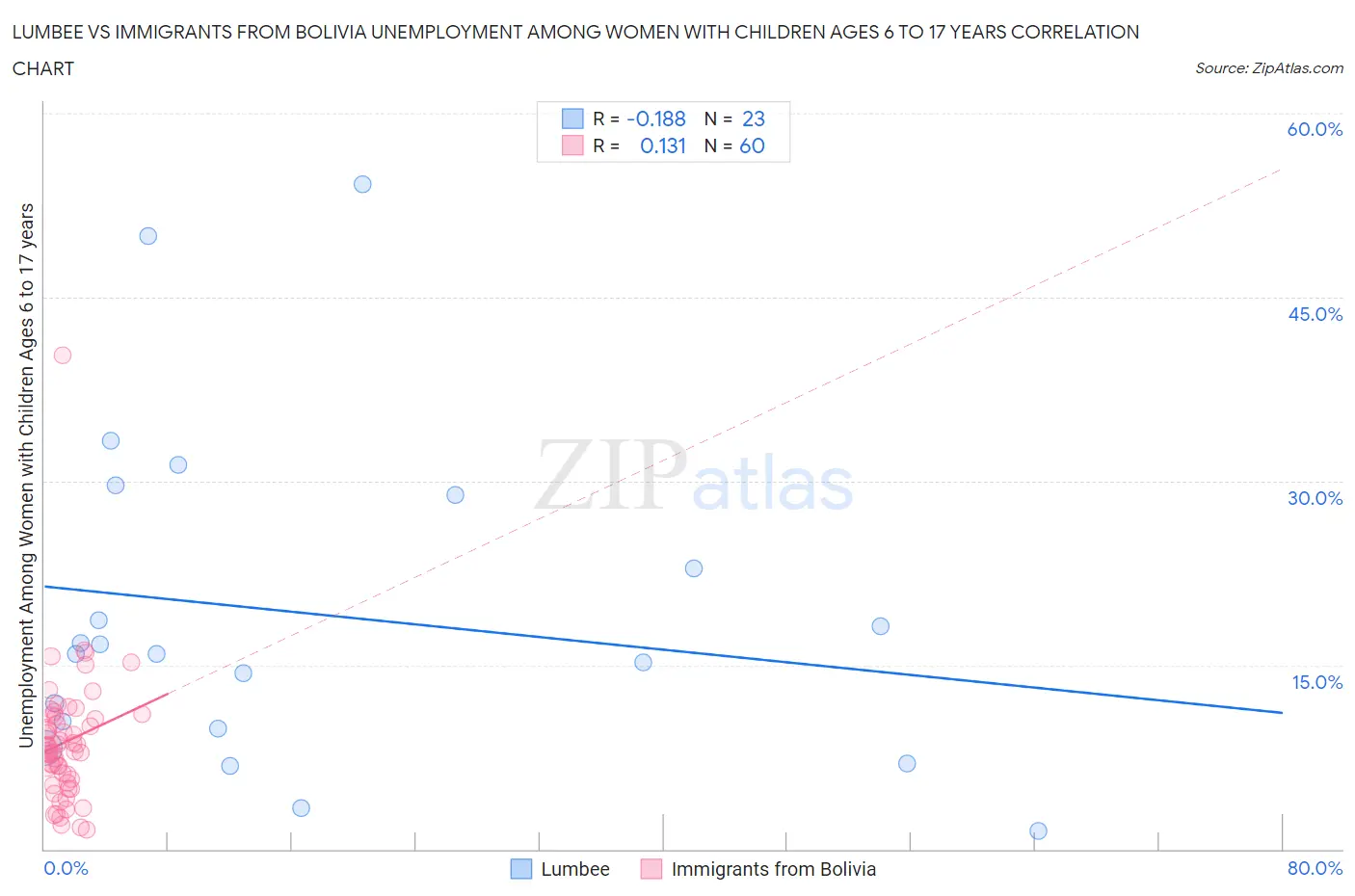 Lumbee vs Immigrants from Bolivia Unemployment Among Women with Children Ages 6 to 17 years