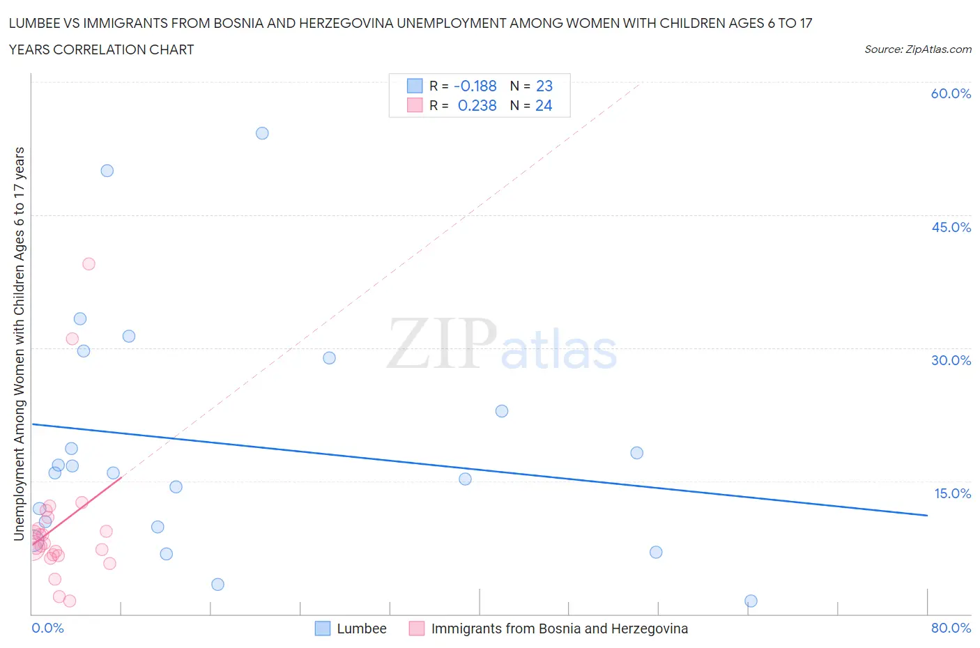 Lumbee vs Immigrants from Bosnia and Herzegovina Unemployment Among Women with Children Ages 6 to 17 years