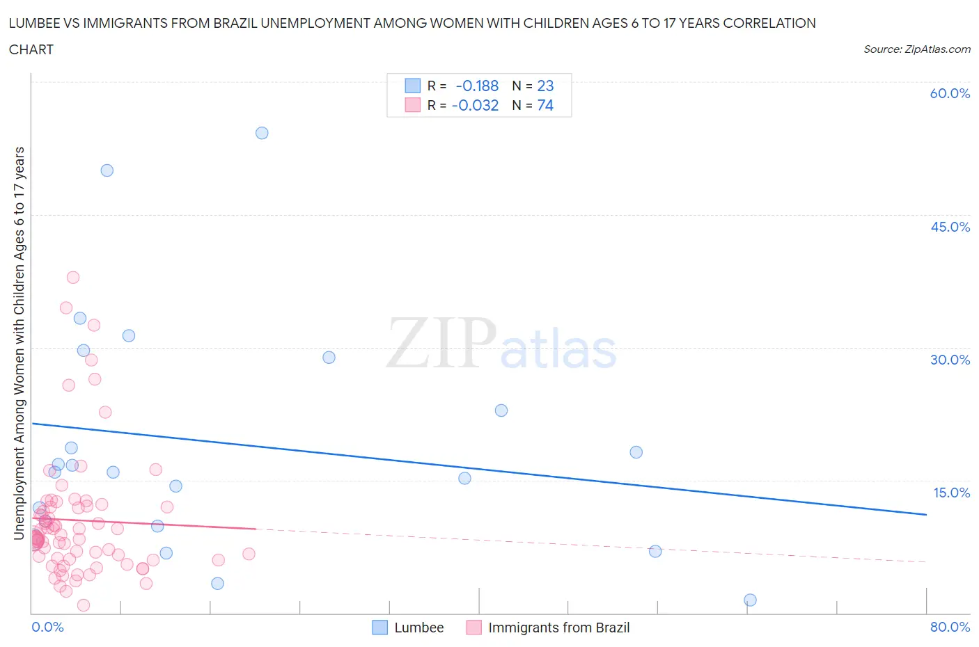 Lumbee vs Immigrants from Brazil Unemployment Among Women with Children Ages 6 to 17 years