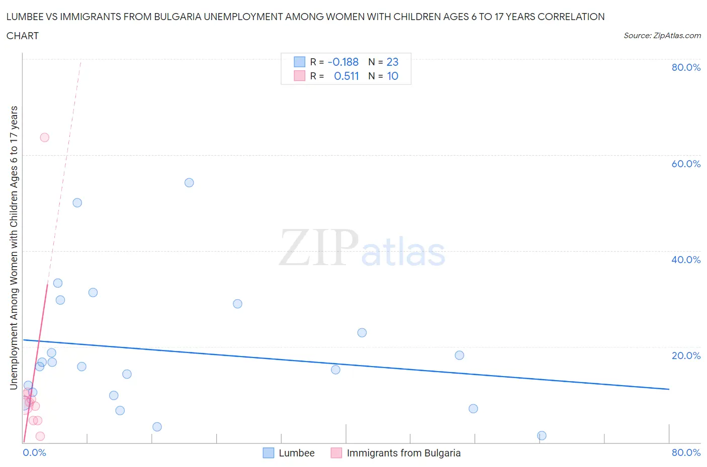 Lumbee vs Immigrants from Bulgaria Unemployment Among Women with Children Ages 6 to 17 years
