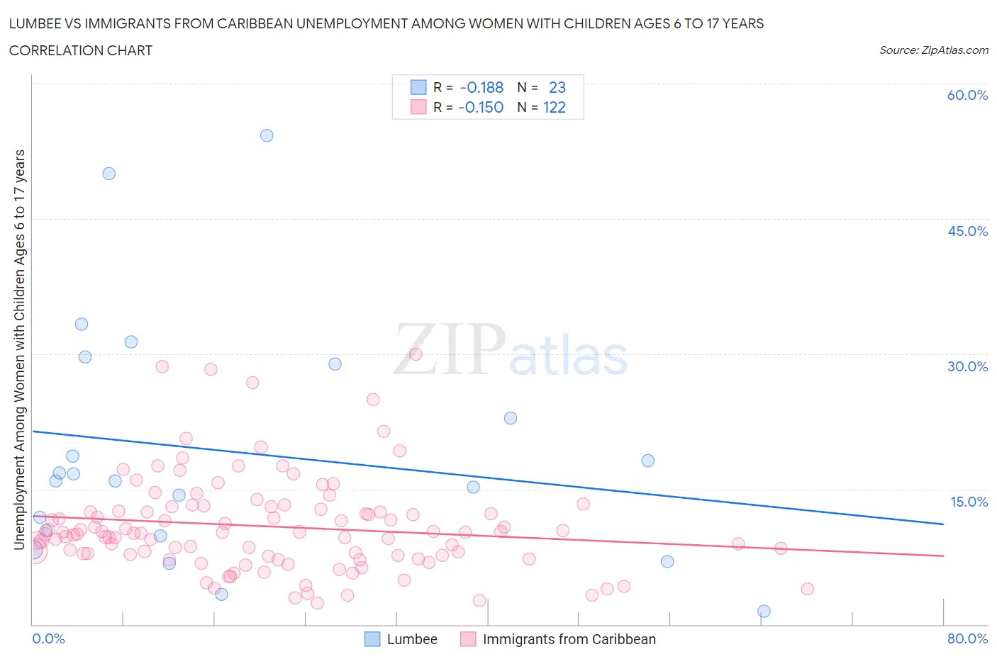 Lumbee vs Immigrants from Caribbean Unemployment Among Women with Children Ages 6 to 17 years