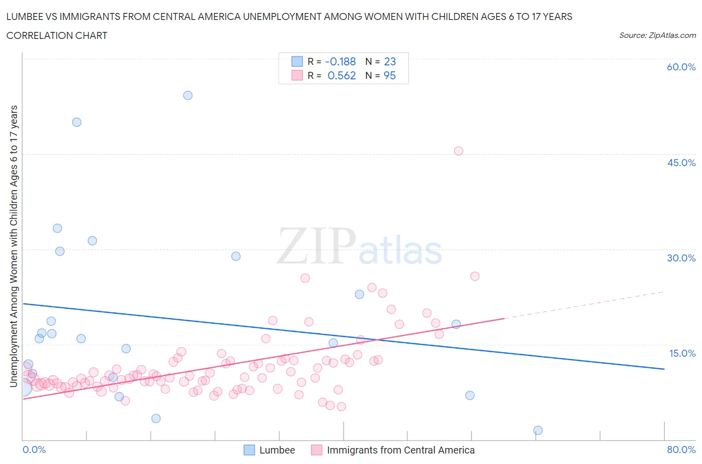 Lumbee vs Immigrants from Central America Unemployment Among Women with Children Ages 6 to 17 years