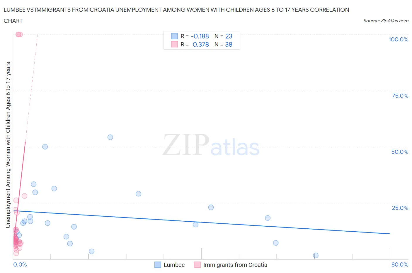 Lumbee vs Immigrants from Croatia Unemployment Among Women with Children Ages 6 to 17 years