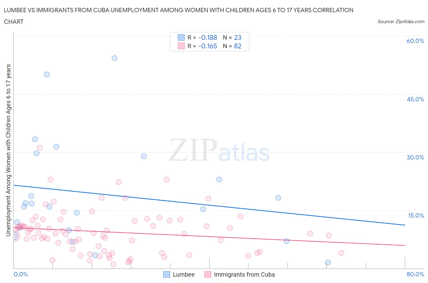 Lumbee vs Immigrants from Cuba Unemployment Among Women with Children Ages 6 to 17 years
