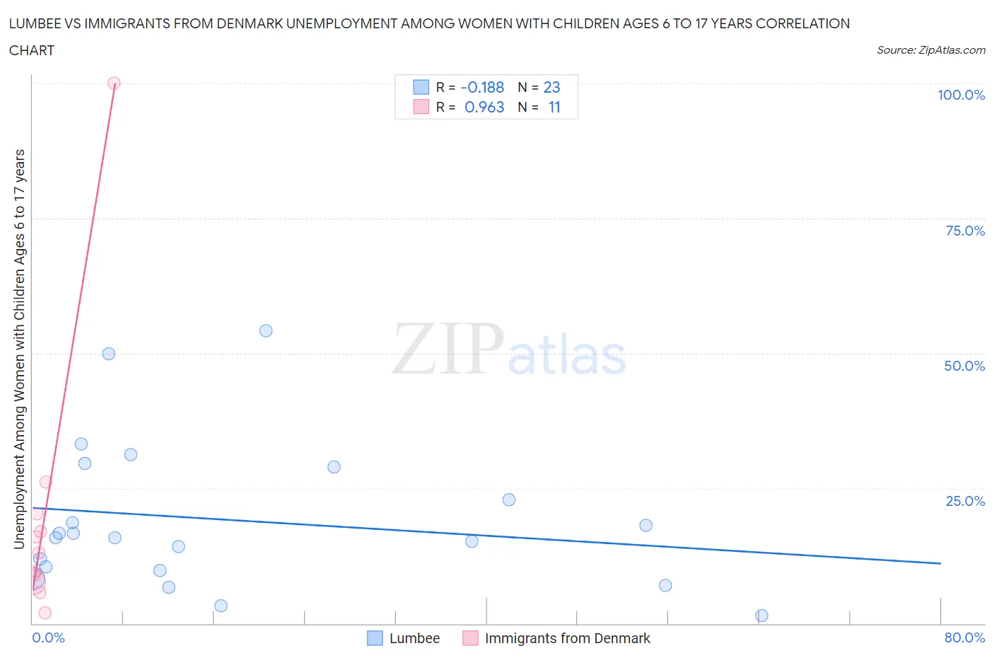 Lumbee vs Immigrants from Denmark Unemployment Among Women with Children Ages 6 to 17 years