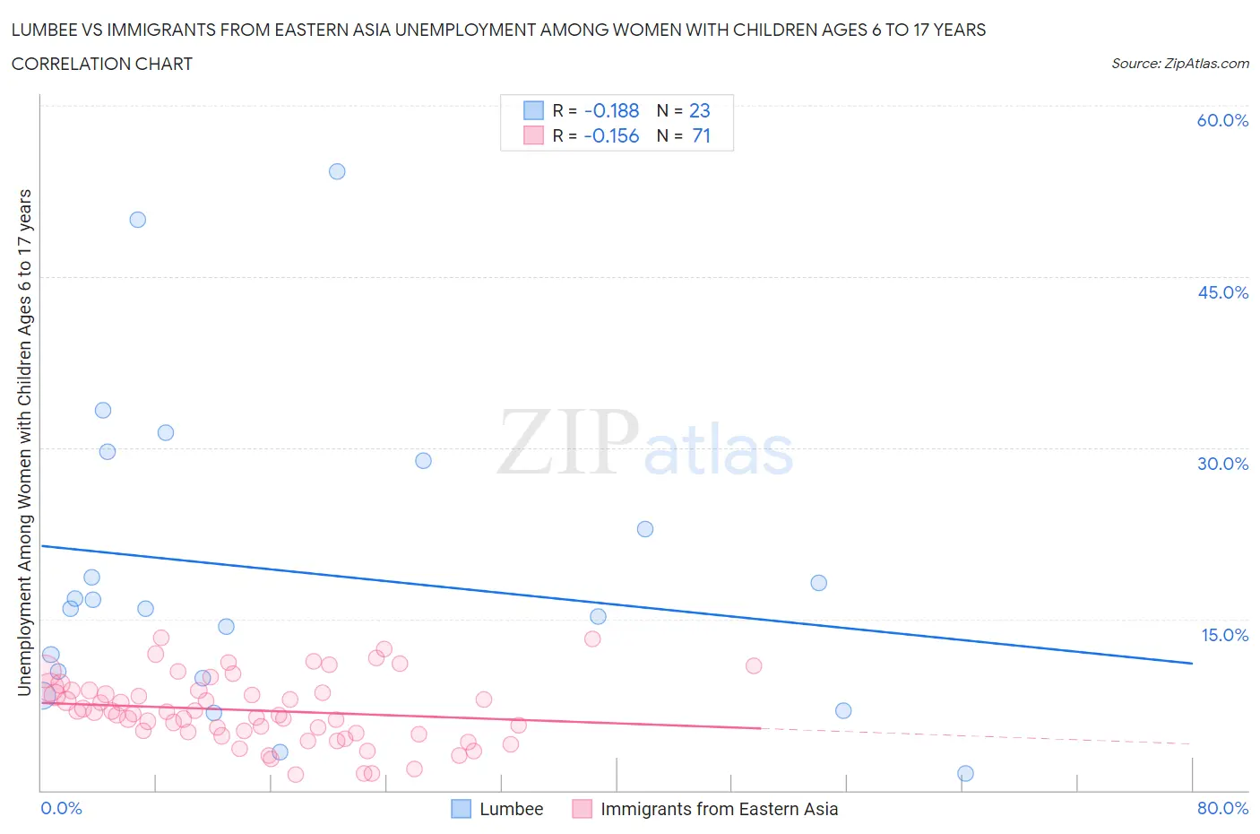 Lumbee vs Immigrants from Eastern Asia Unemployment Among Women with Children Ages 6 to 17 years