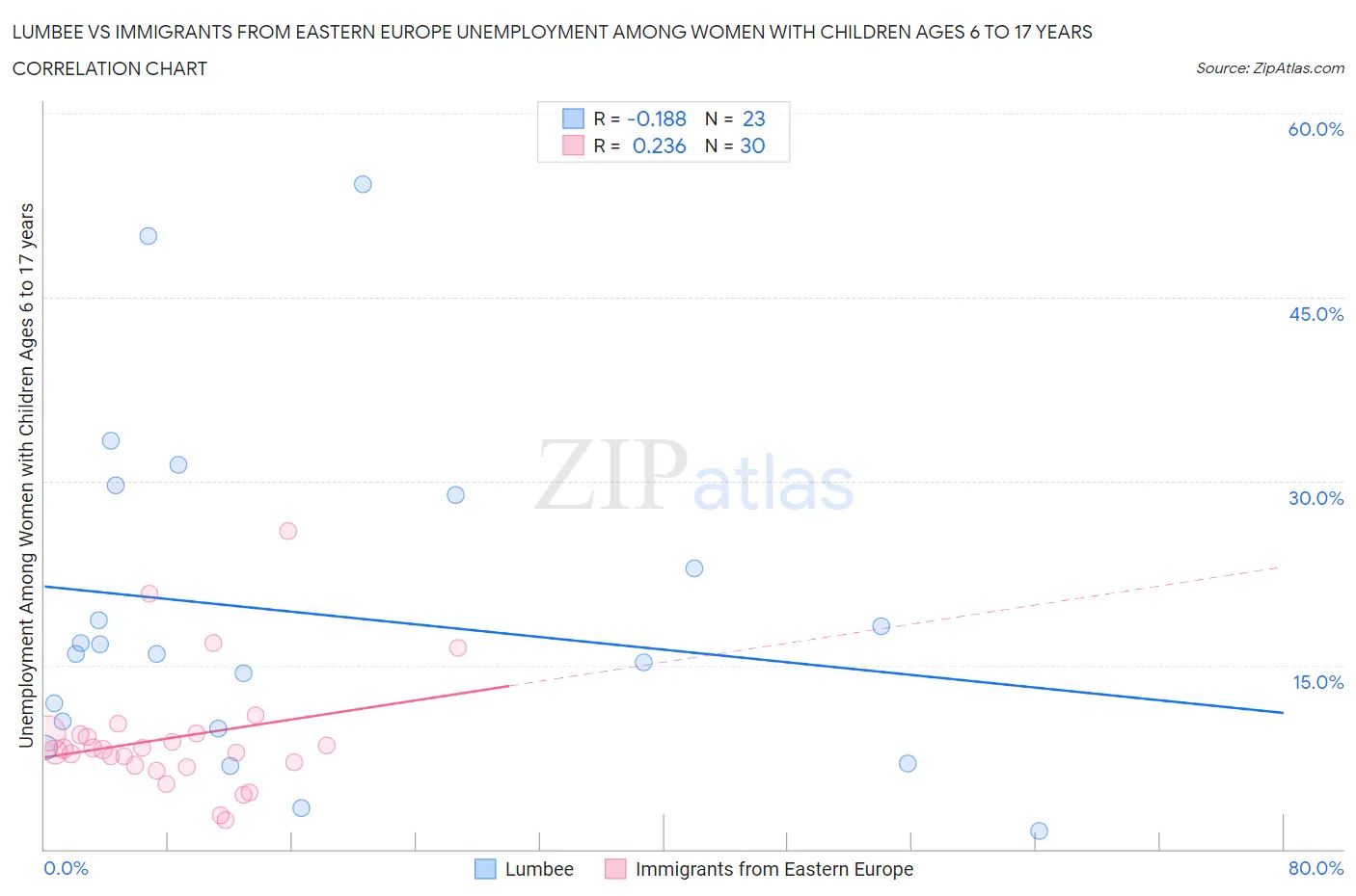 Lumbee vs Immigrants from Eastern Europe Unemployment Among Women with Children Ages 6 to 17 years