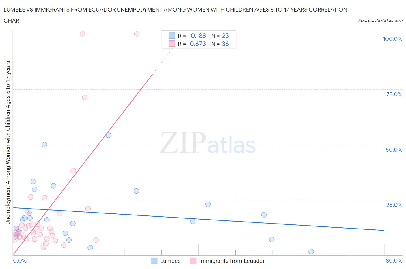 Lumbee vs Immigrants from Ecuador Unemployment Among Women with Children Ages 6 to 17 years