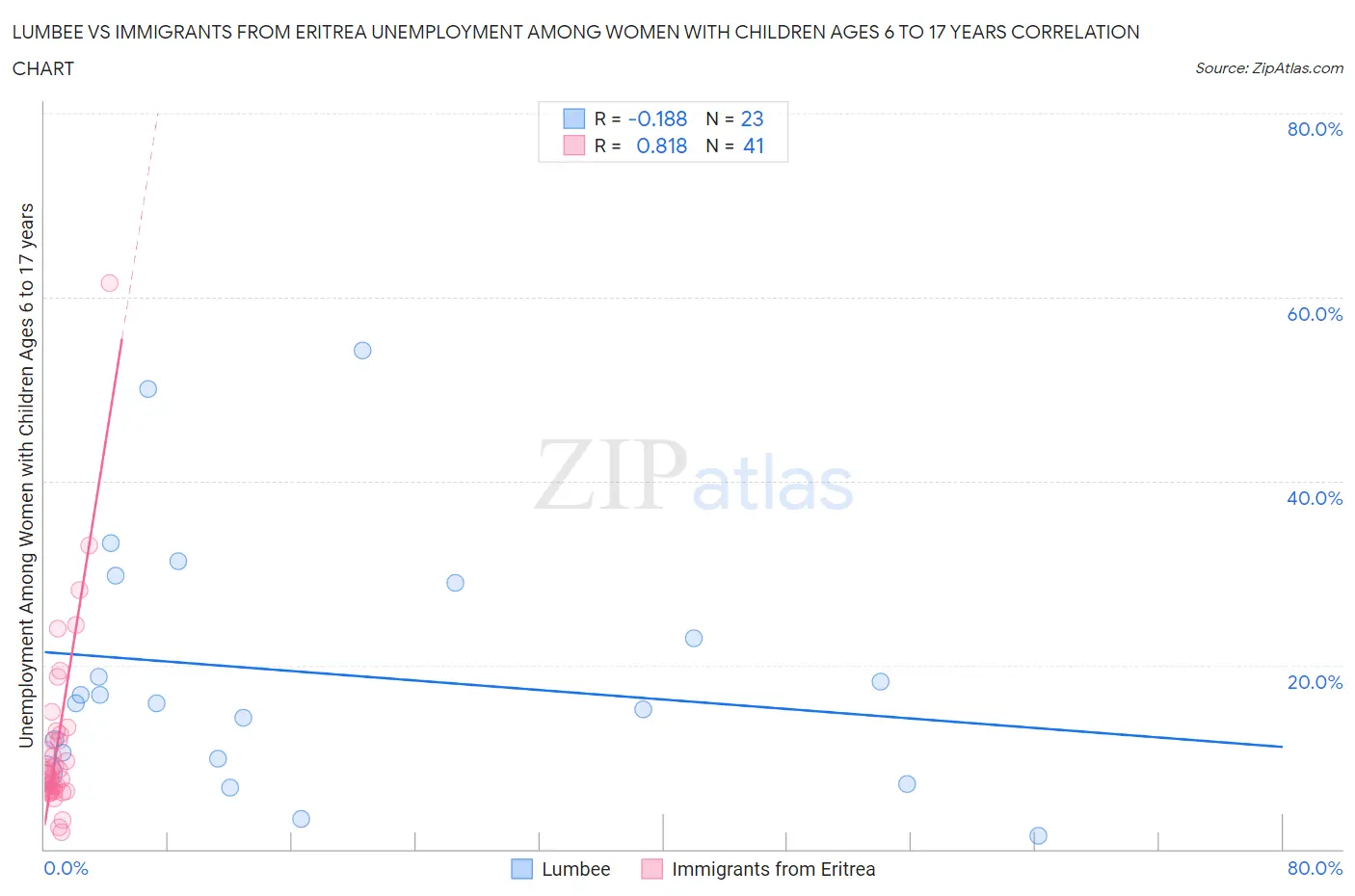 Lumbee vs Immigrants from Eritrea Unemployment Among Women with Children Ages 6 to 17 years