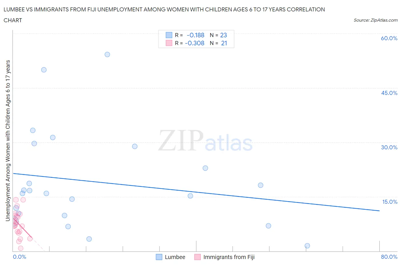Lumbee vs Immigrants from Fiji Unemployment Among Women with Children Ages 6 to 17 years