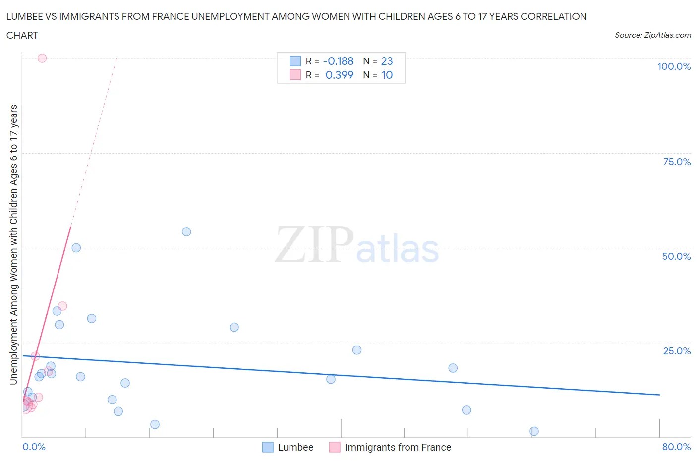 Lumbee vs Immigrants from France Unemployment Among Women with Children Ages 6 to 17 years