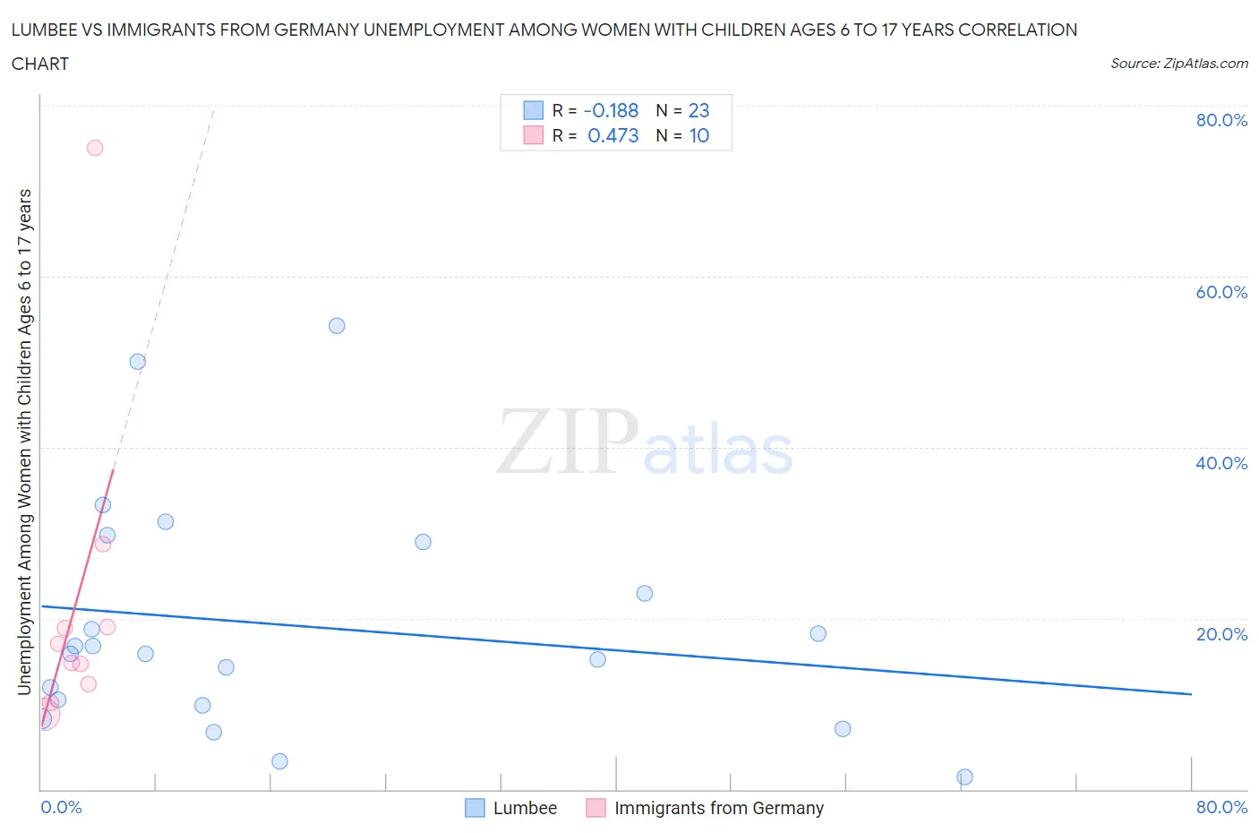 Lumbee vs Immigrants from Germany Unemployment Among Women with Children Ages 6 to 17 years