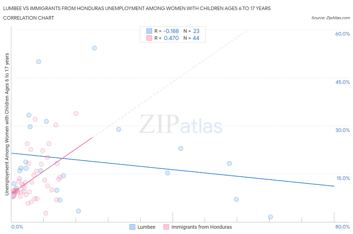 Lumbee vs Immigrants from Honduras Unemployment Among Women with Children Ages 6 to 17 years