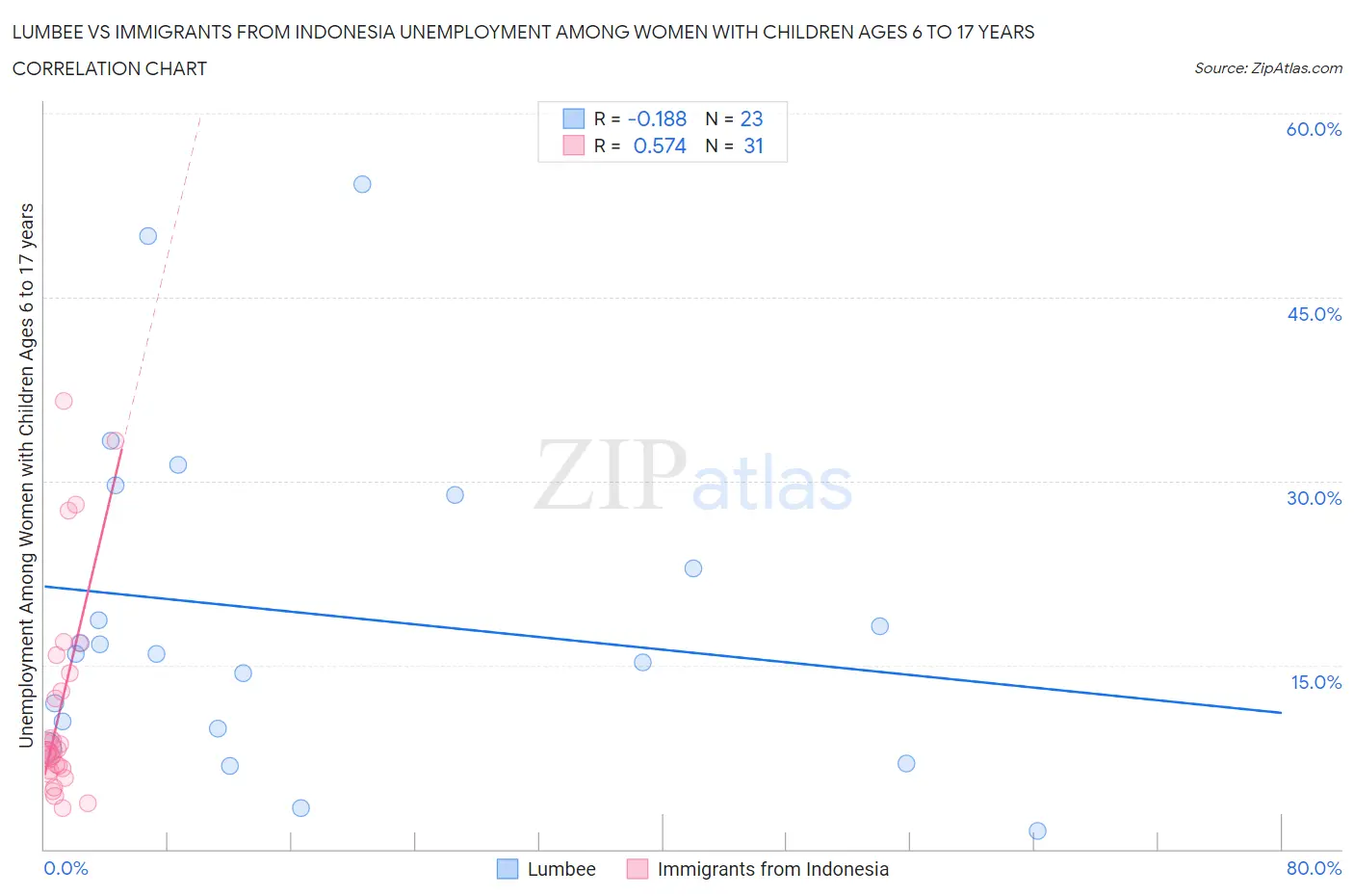 Lumbee vs Immigrants from Indonesia Unemployment Among Women with Children Ages 6 to 17 years