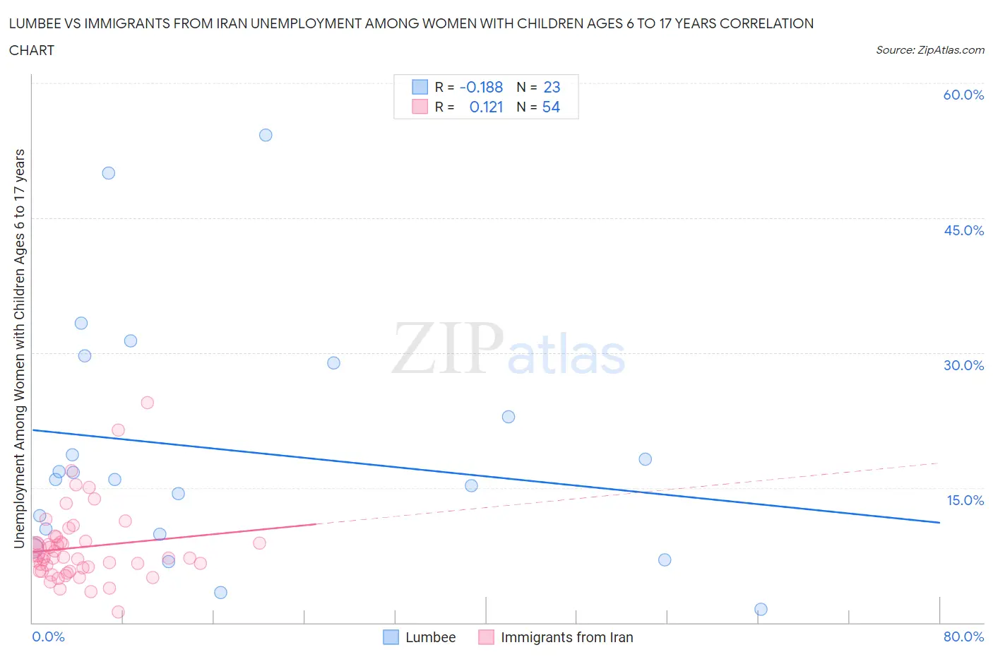 Lumbee vs Immigrants from Iran Unemployment Among Women with Children Ages 6 to 17 years