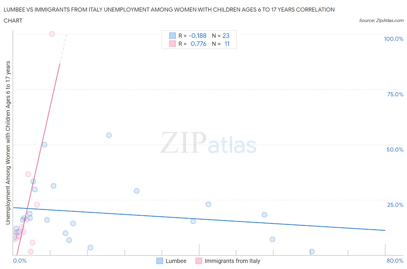 Lumbee vs Immigrants from Italy Unemployment Among Women with Children Ages 6 to 17 years